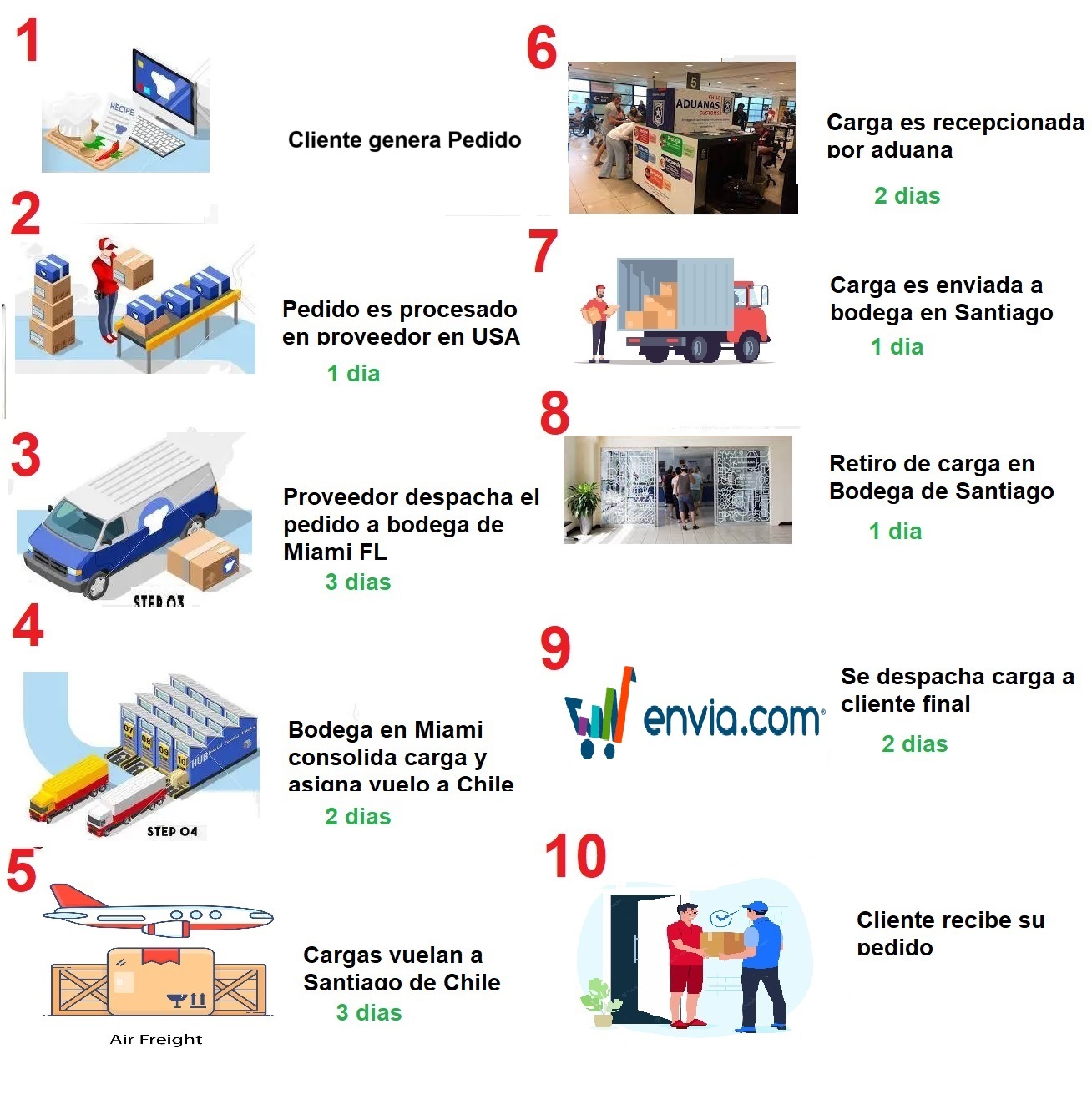 Procesos Envios